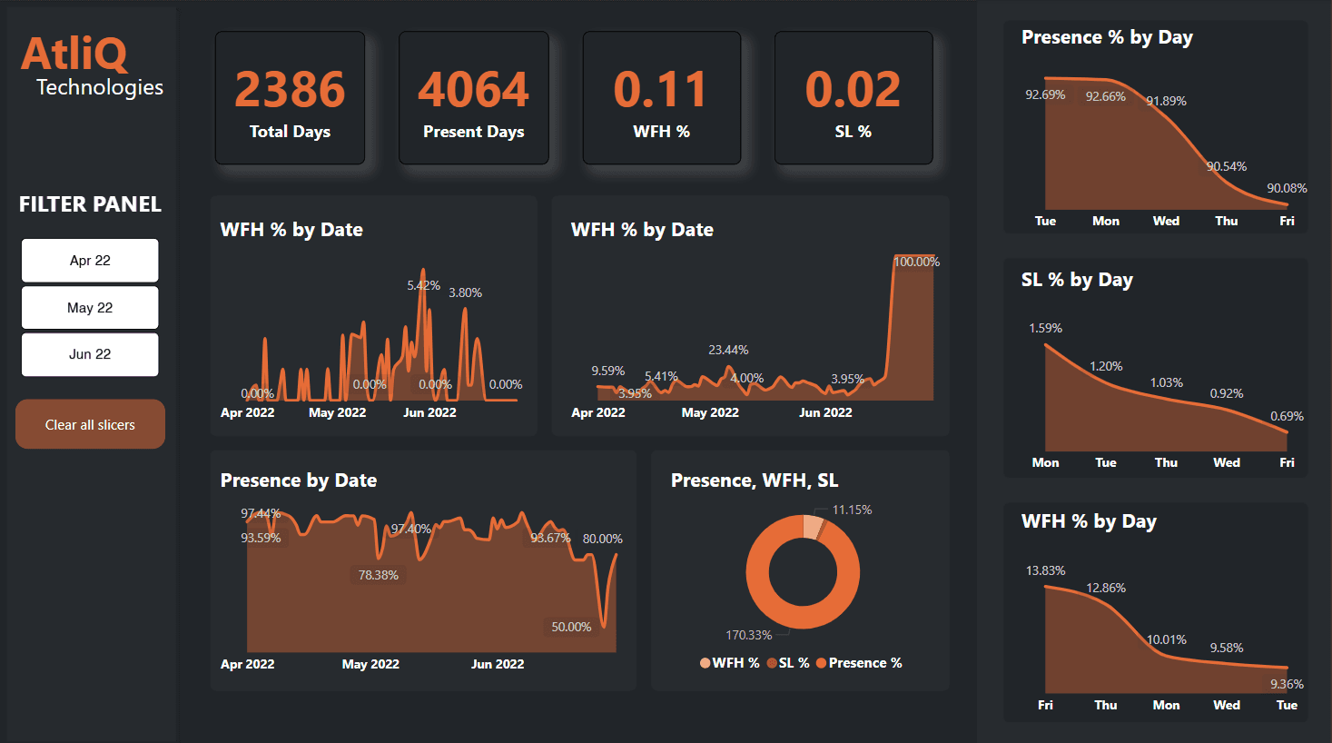 AtliQ Technologies HR Analysis