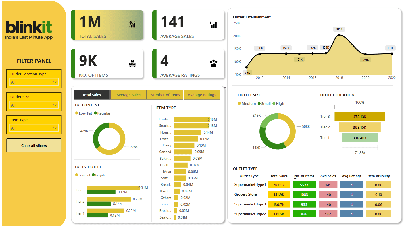 Blinkit Analysis