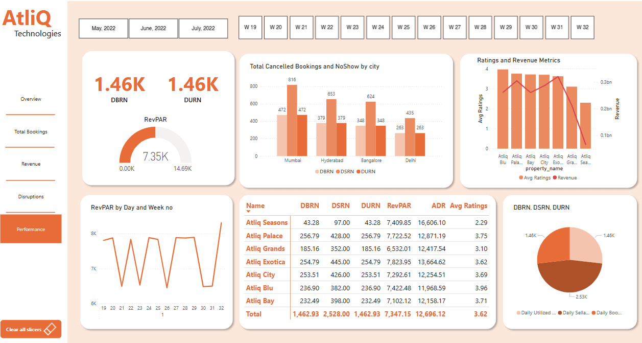 Hospitality Analysis