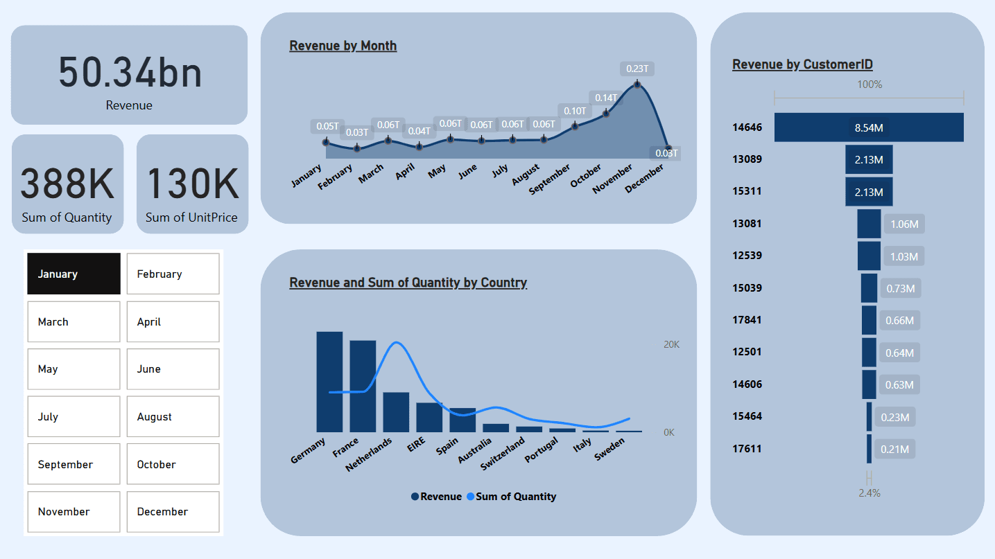 Retail Data Analysis